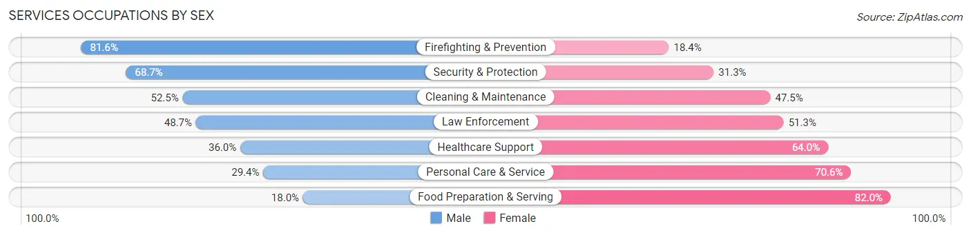 Services Occupations by Sex in Zip Code 76227