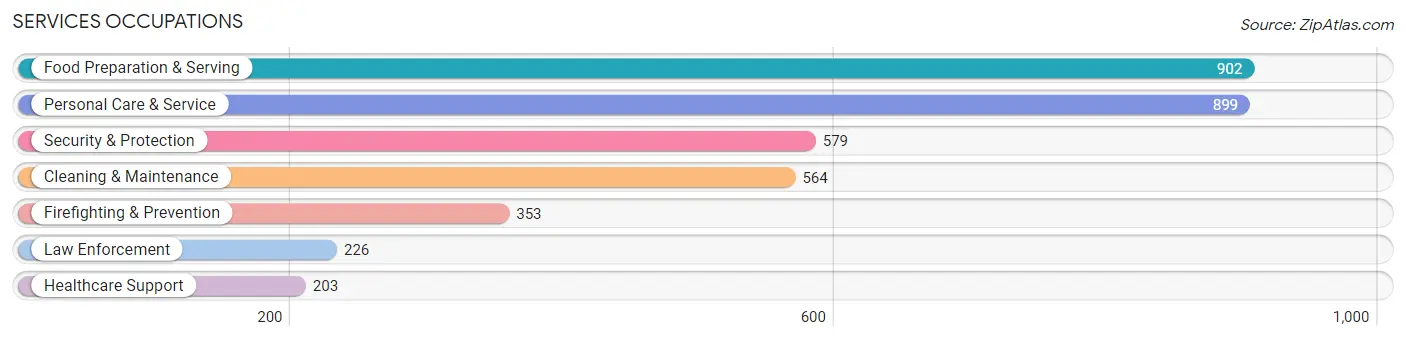 Services Occupations in Zip Code 76227