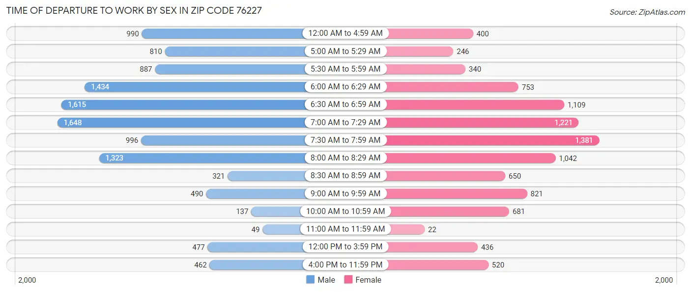 Time of Departure to Work by Sex in Zip Code 76227