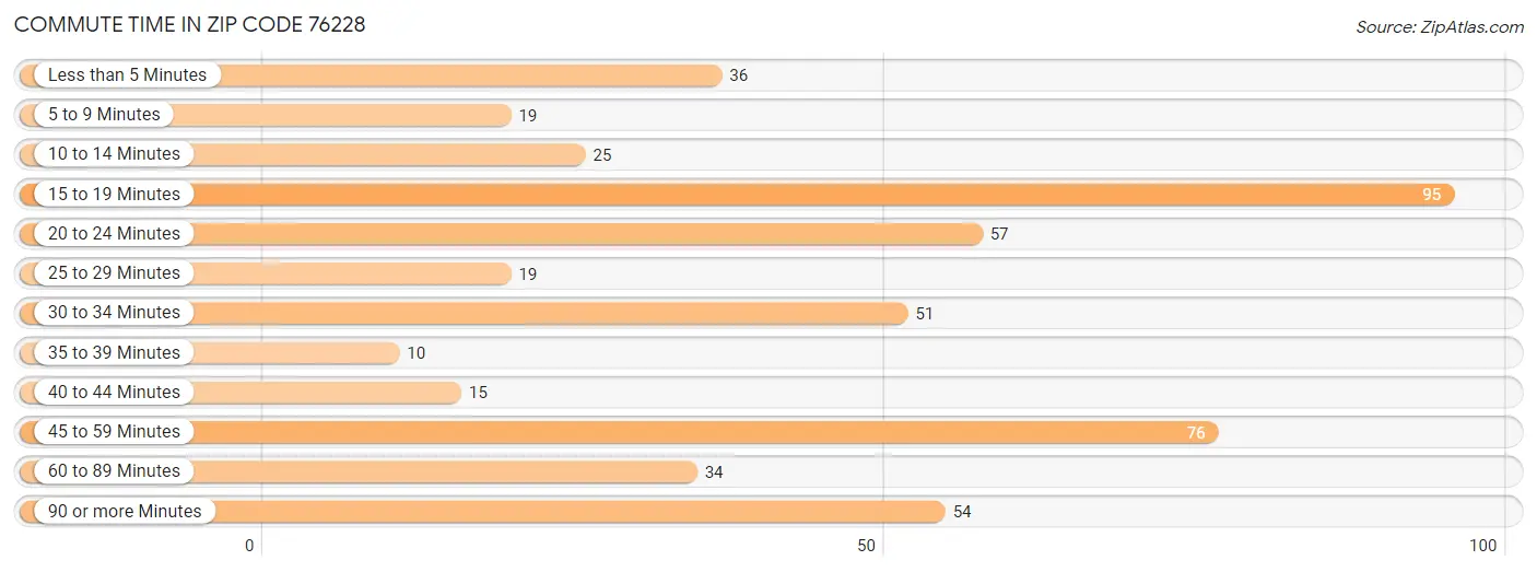 Commute Time in Zip Code 76228