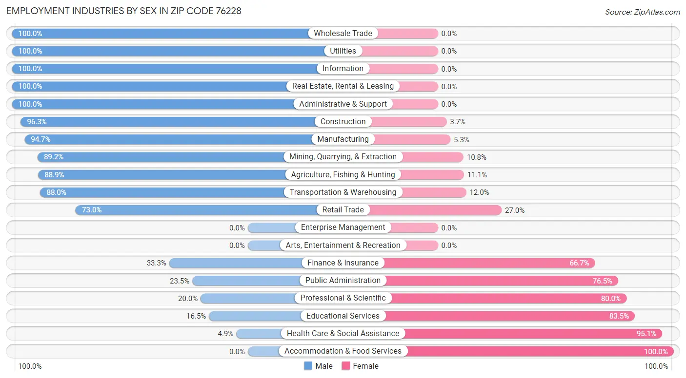 Employment Industries by Sex in Zip Code 76228