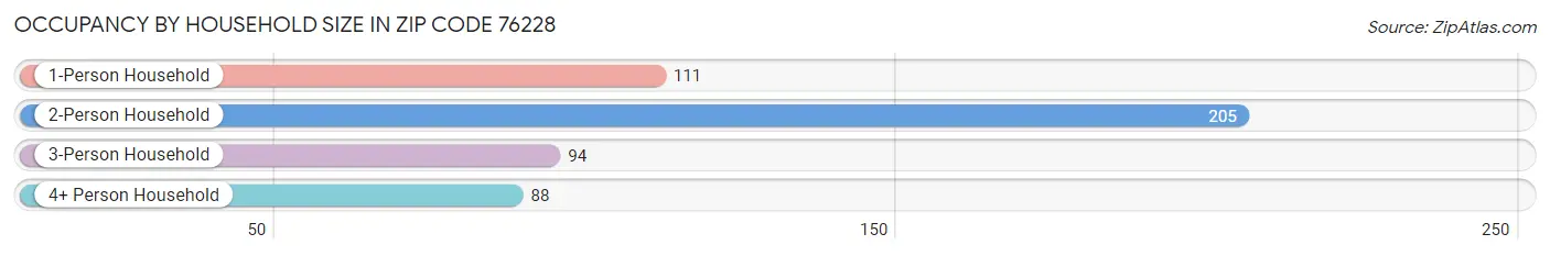Occupancy by Household Size in Zip Code 76228
