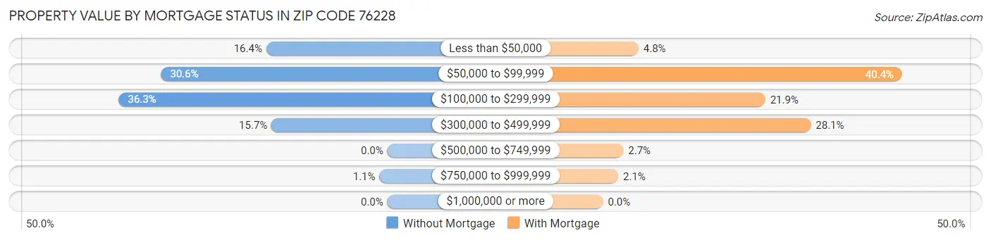 Property Value by Mortgage Status in Zip Code 76228
