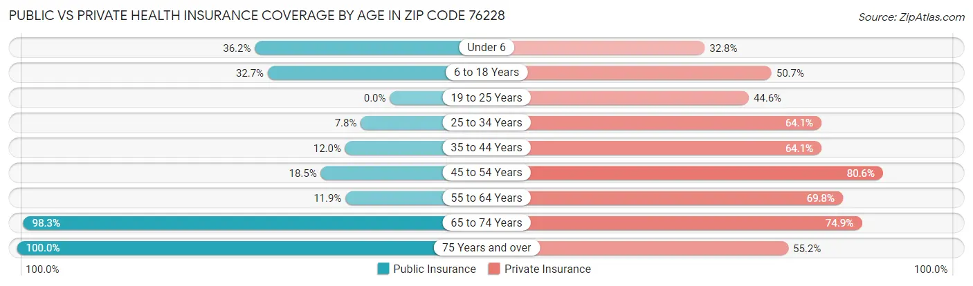Public vs Private Health Insurance Coverage by Age in Zip Code 76228
