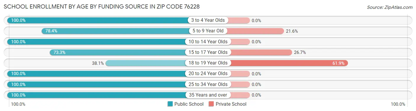 School Enrollment by Age by Funding Source in Zip Code 76228