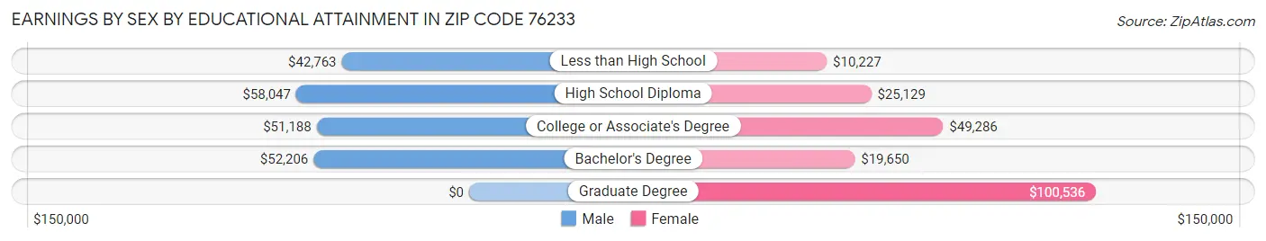 Earnings by Sex by Educational Attainment in Zip Code 76233