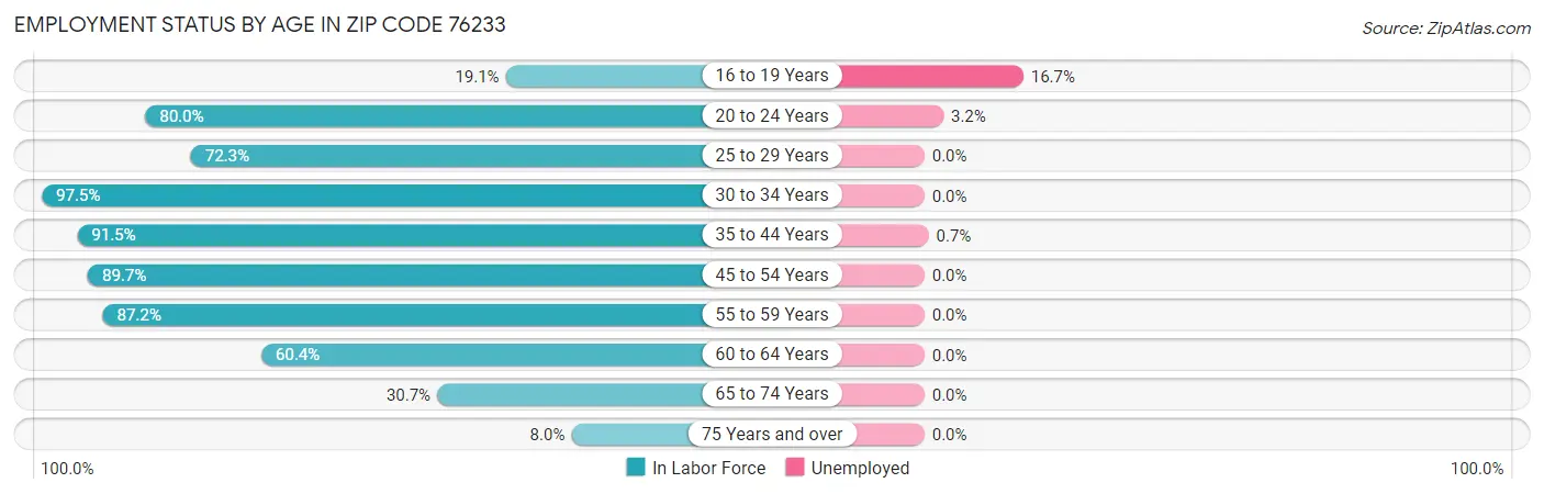 Employment Status by Age in Zip Code 76233