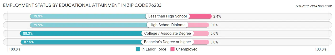 Employment Status by Educational Attainment in Zip Code 76233
