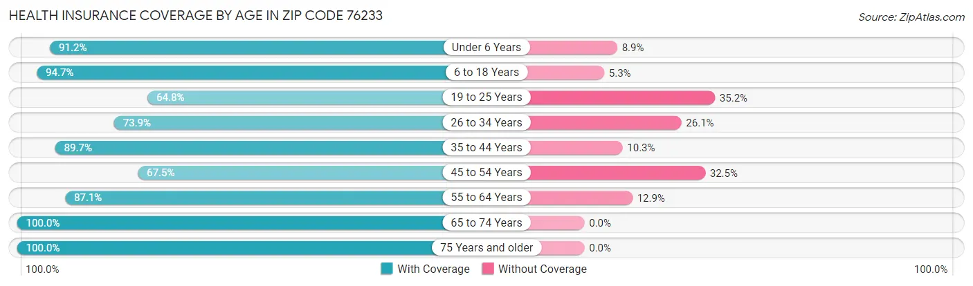 Health Insurance Coverage by Age in Zip Code 76233
