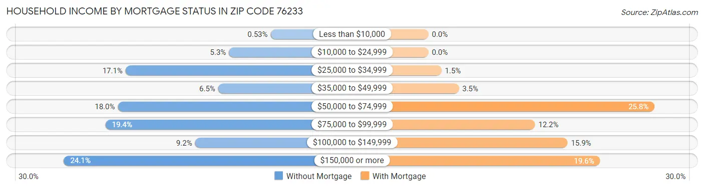 Household Income by Mortgage Status in Zip Code 76233