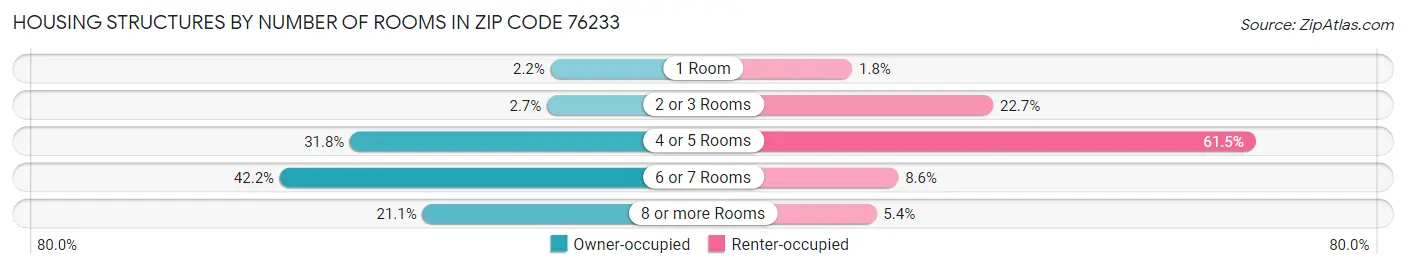 Housing Structures by Number of Rooms in Zip Code 76233
