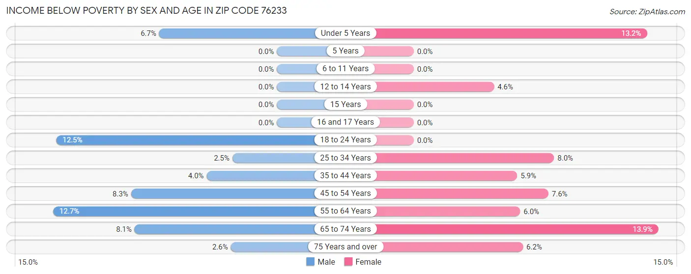 Income Below Poverty by Sex and Age in Zip Code 76233