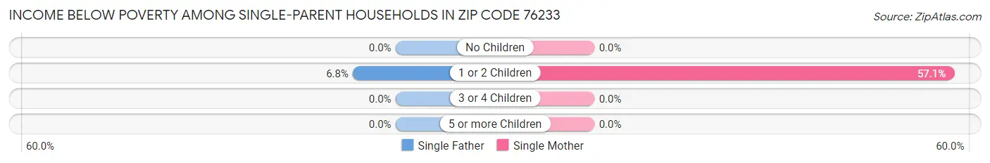 Income Below Poverty Among Single-Parent Households in Zip Code 76233