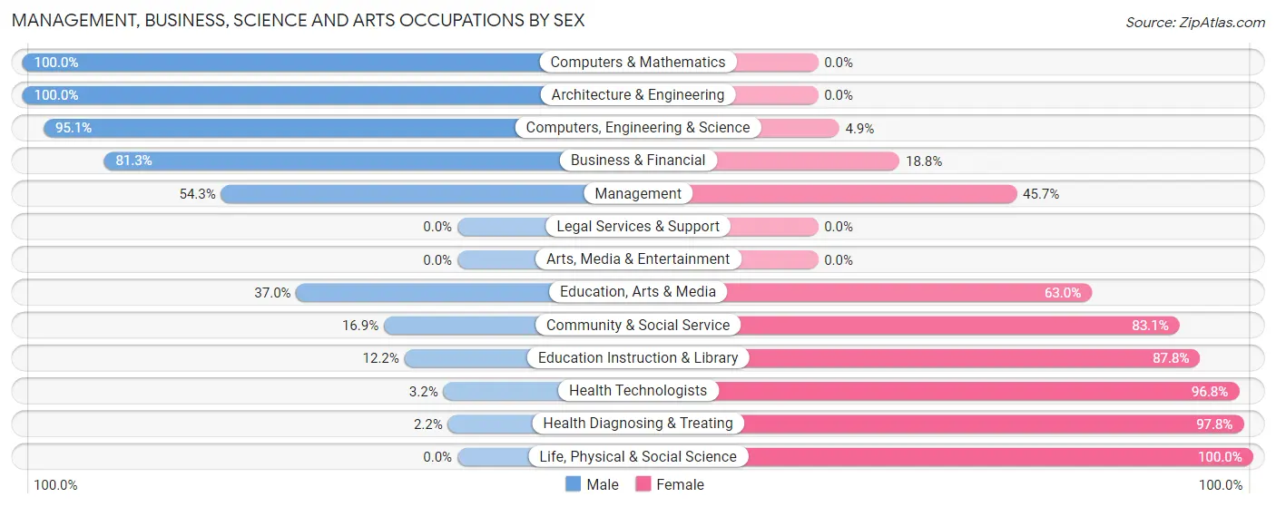 Management, Business, Science and Arts Occupations by Sex in Zip Code 76233