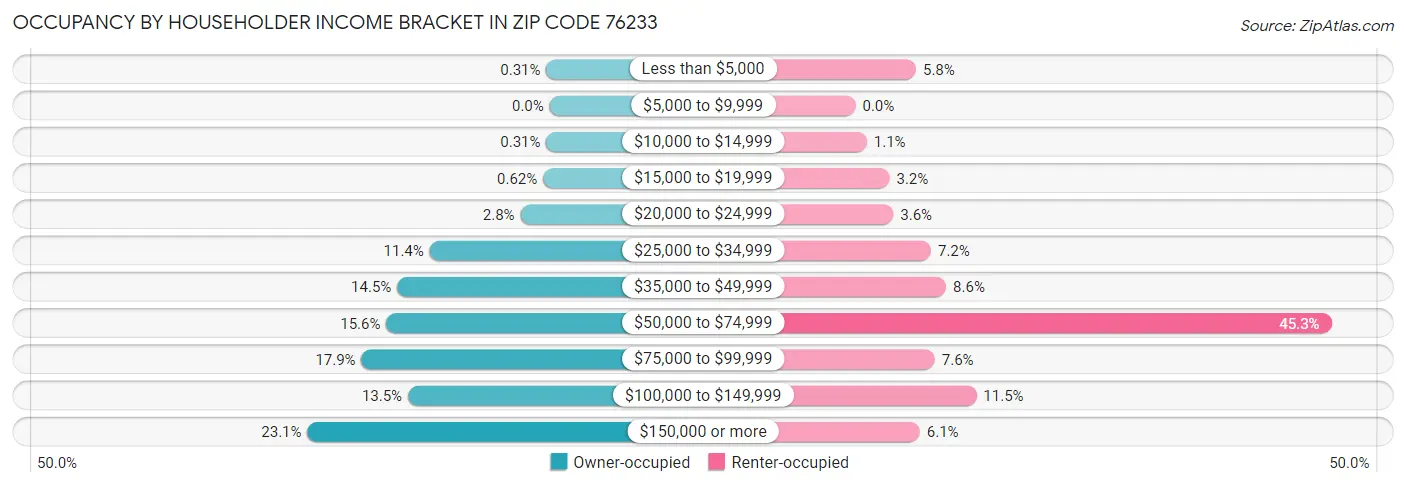 Occupancy by Householder Income Bracket in Zip Code 76233