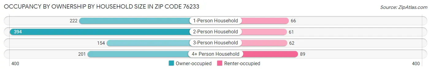 Occupancy by Ownership by Household Size in Zip Code 76233