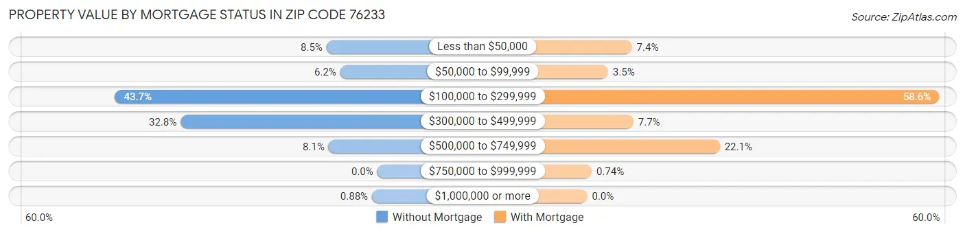 Property Value by Mortgage Status in Zip Code 76233