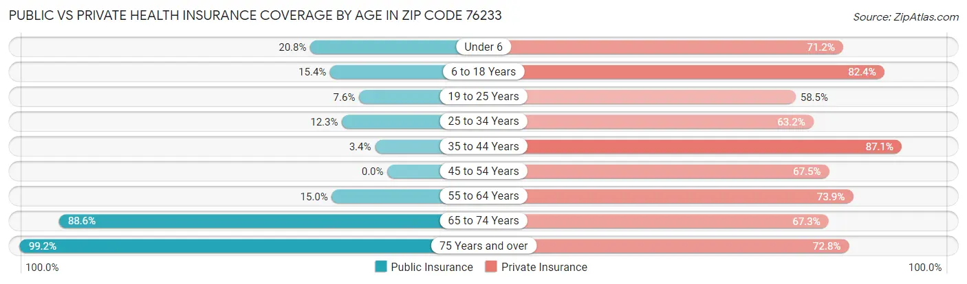 Public vs Private Health Insurance Coverage by Age in Zip Code 76233