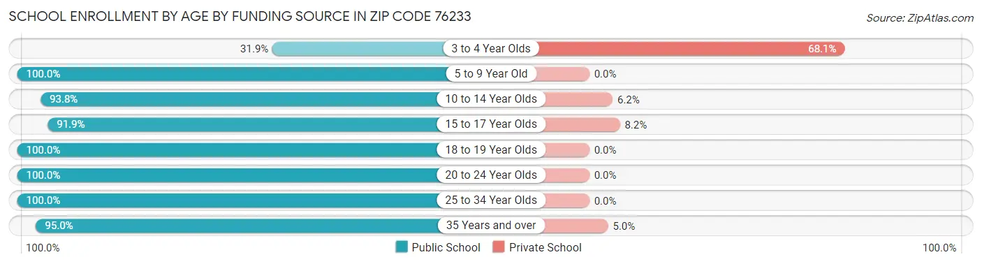 School Enrollment by Age by Funding Source in Zip Code 76233