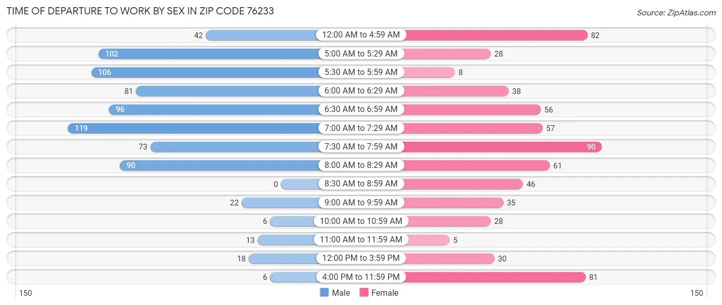 Time of Departure to Work by Sex in Zip Code 76233