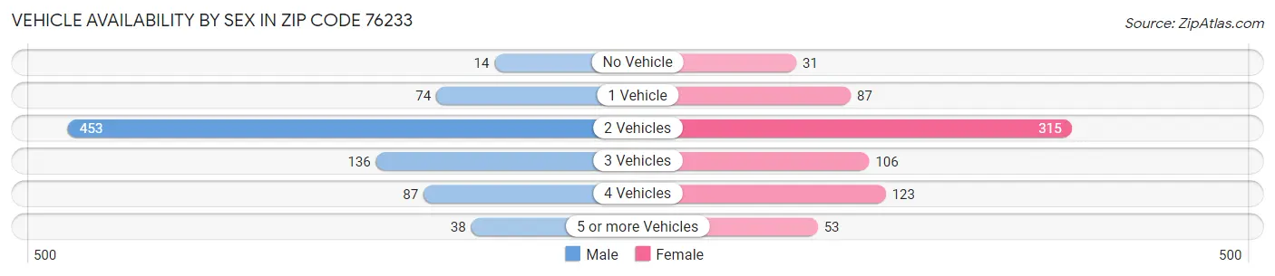Vehicle Availability by Sex in Zip Code 76233
