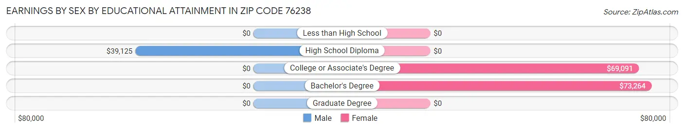 Earnings by Sex by Educational Attainment in Zip Code 76238