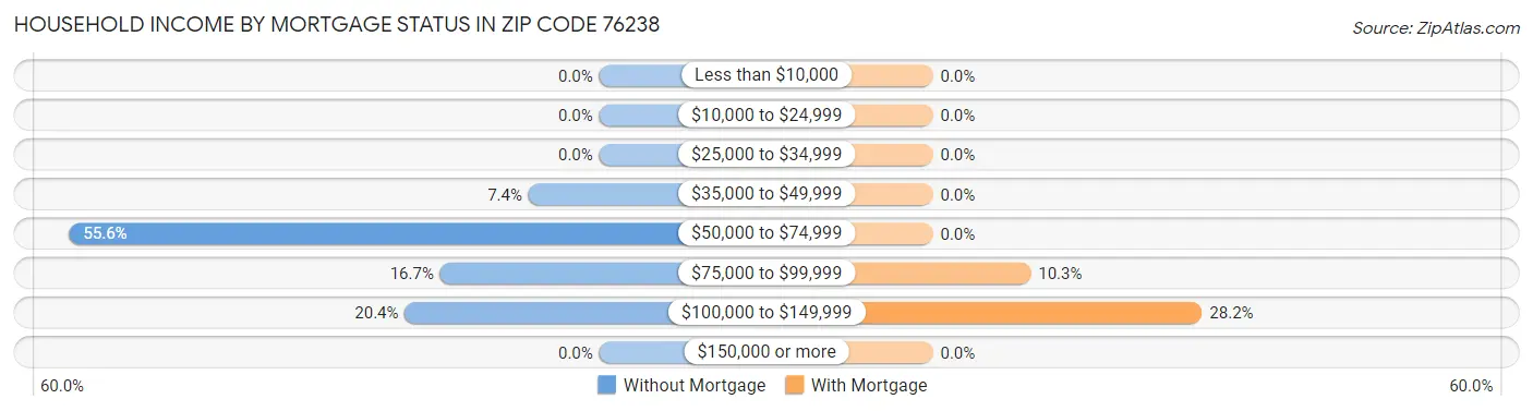 Household Income by Mortgage Status in Zip Code 76238