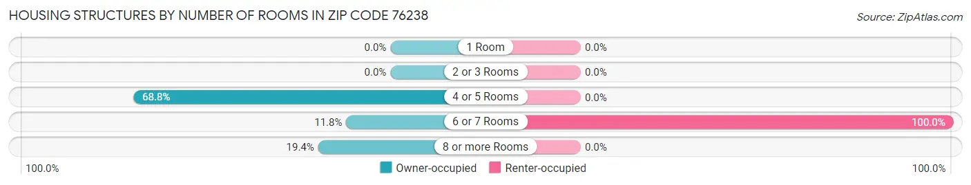Housing Structures by Number of Rooms in Zip Code 76238