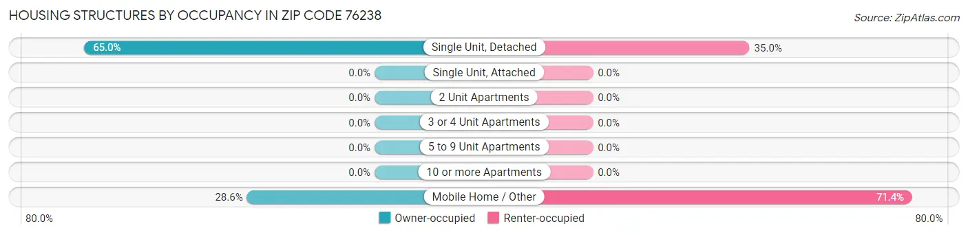 Housing Structures by Occupancy in Zip Code 76238