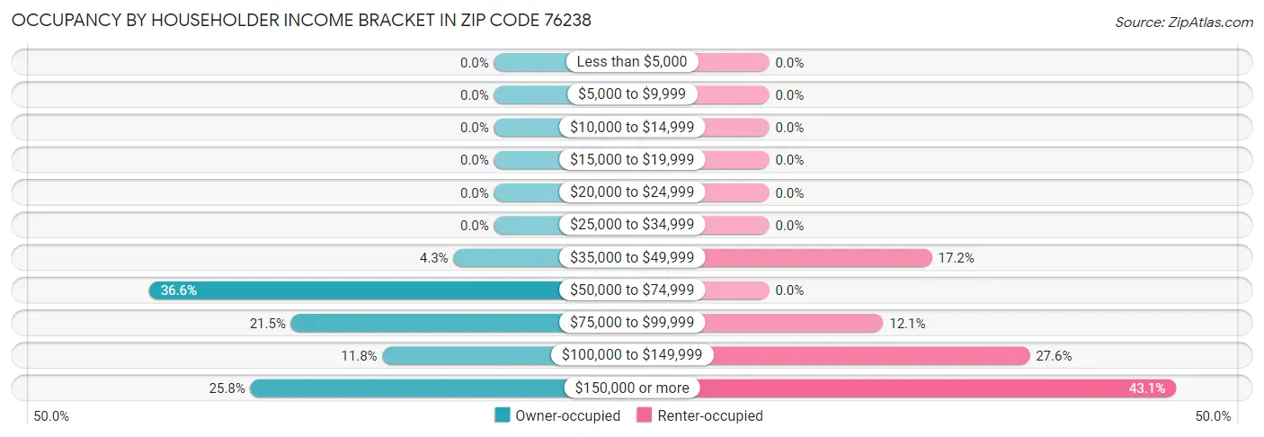 Occupancy by Householder Income Bracket in Zip Code 76238