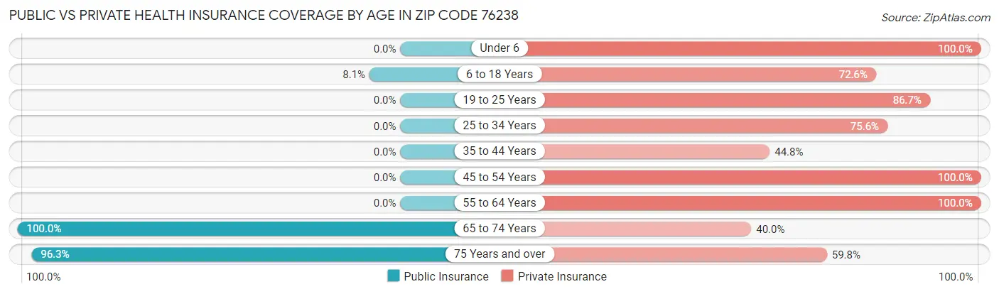 Public vs Private Health Insurance Coverage by Age in Zip Code 76238
