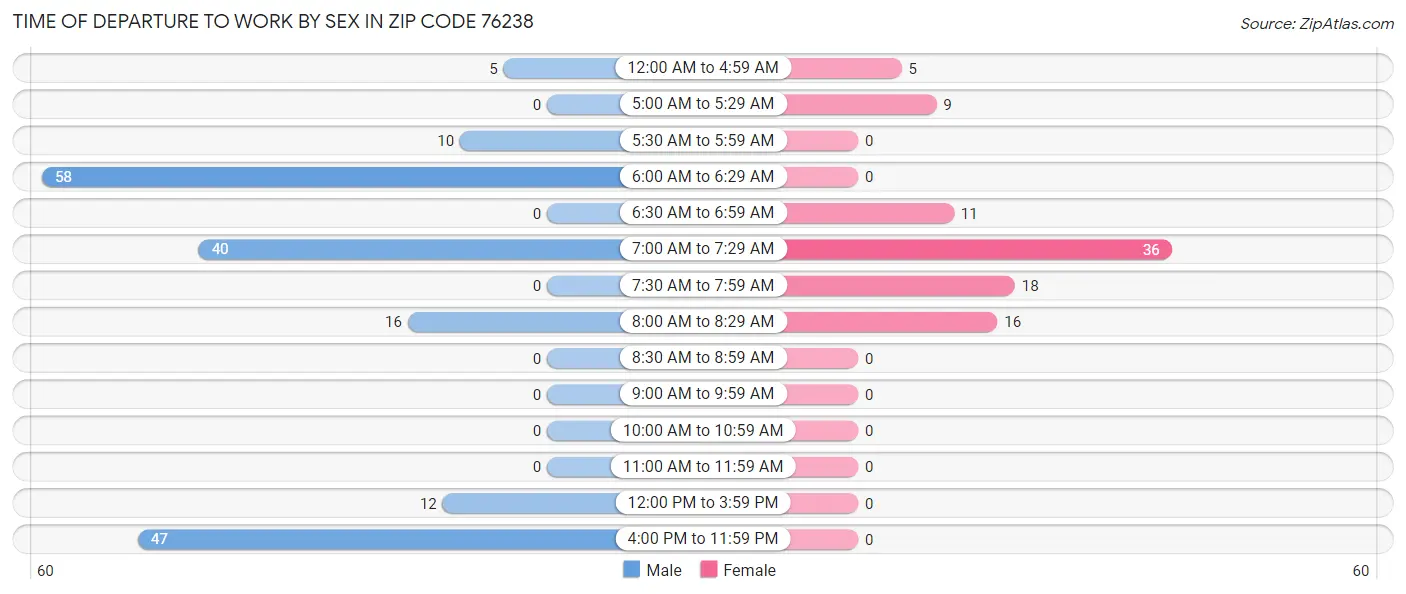 Time of Departure to Work by Sex in Zip Code 76238