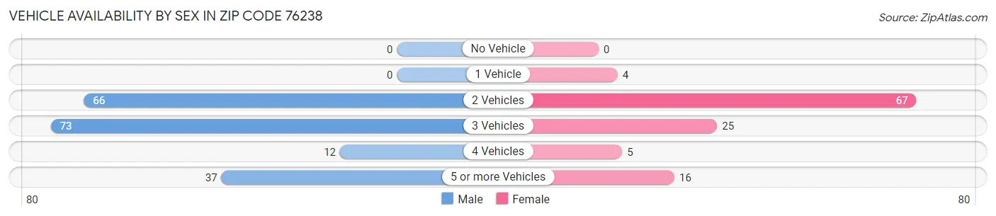 Vehicle Availability by Sex in Zip Code 76238