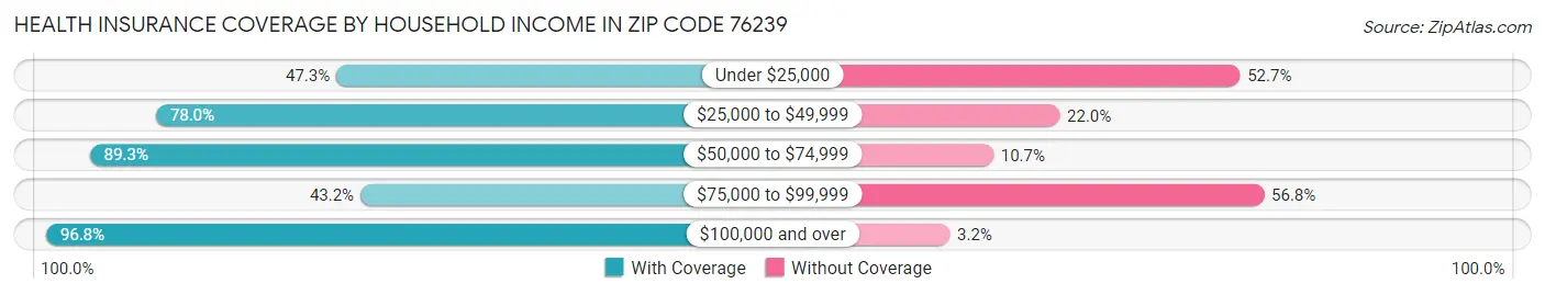 Health Insurance Coverage by Household Income in Zip Code 76239