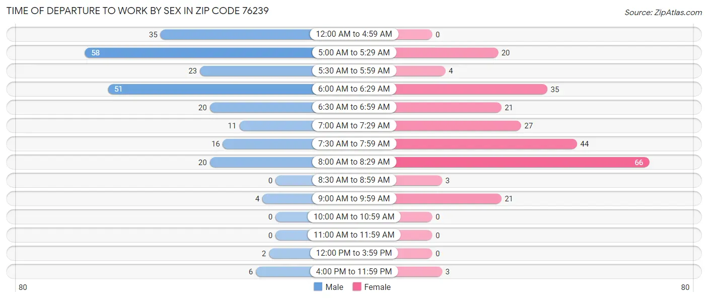 Time of Departure to Work by Sex in Zip Code 76239