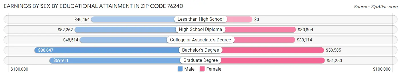 Earnings by Sex by Educational Attainment in Zip Code 76240