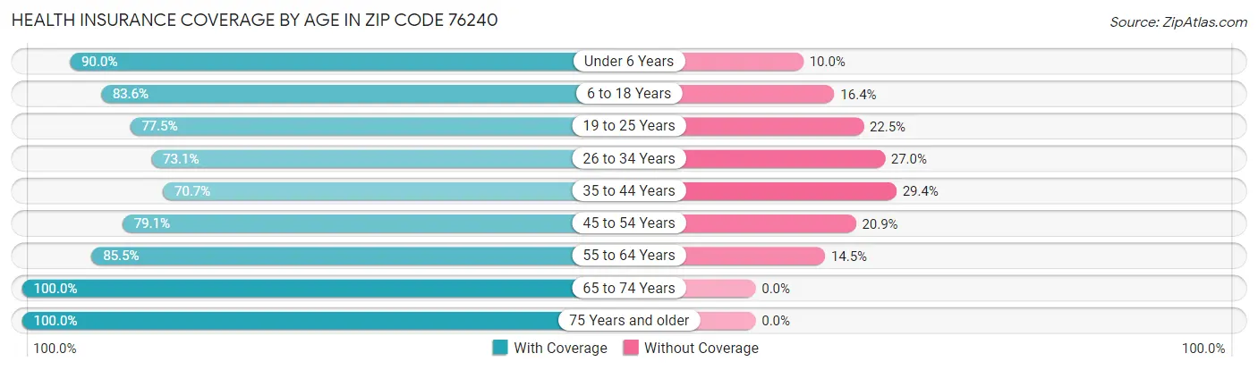 Health Insurance Coverage by Age in Zip Code 76240