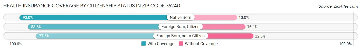 Health Insurance Coverage by Citizenship Status in Zip Code 76240
