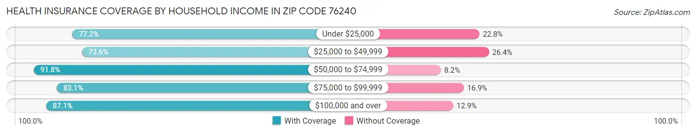 Health Insurance Coverage by Household Income in Zip Code 76240