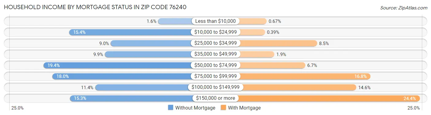Household Income by Mortgage Status in Zip Code 76240