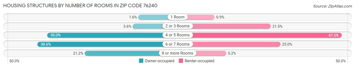 Housing Structures by Number of Rooms in Zip Code 76240