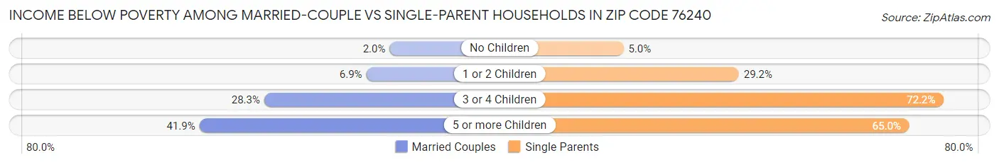 Income Below Poverty Among Married-Couple vs Single-Parent Households in Zip Code 76240
