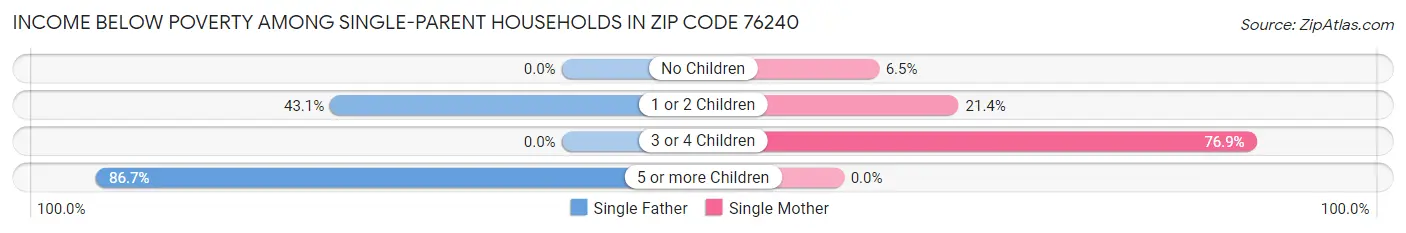 Income Below Poverty Among Single-Parent Households in Zip Code 76240