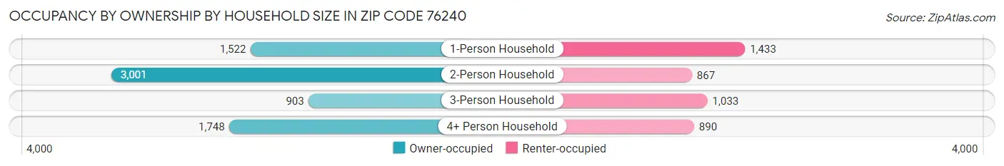 Occupancy by Ownership by Household Size in Zip Code 76240