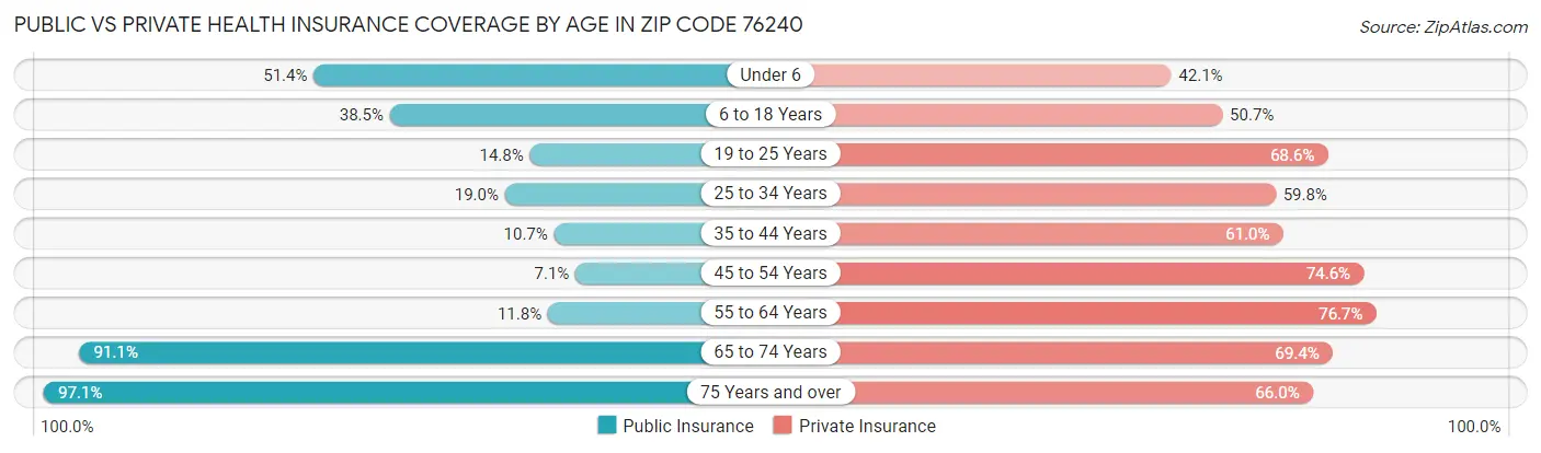 Public vs Private Health Insurance Coverage by Age in Zip Code 76240