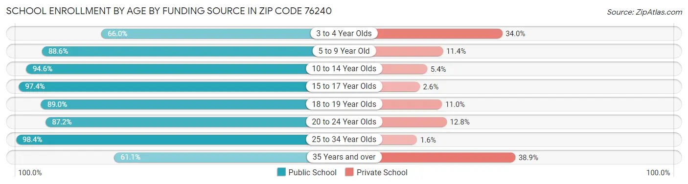 School Enrollment by Age by Funding Source in Zip Code 76240