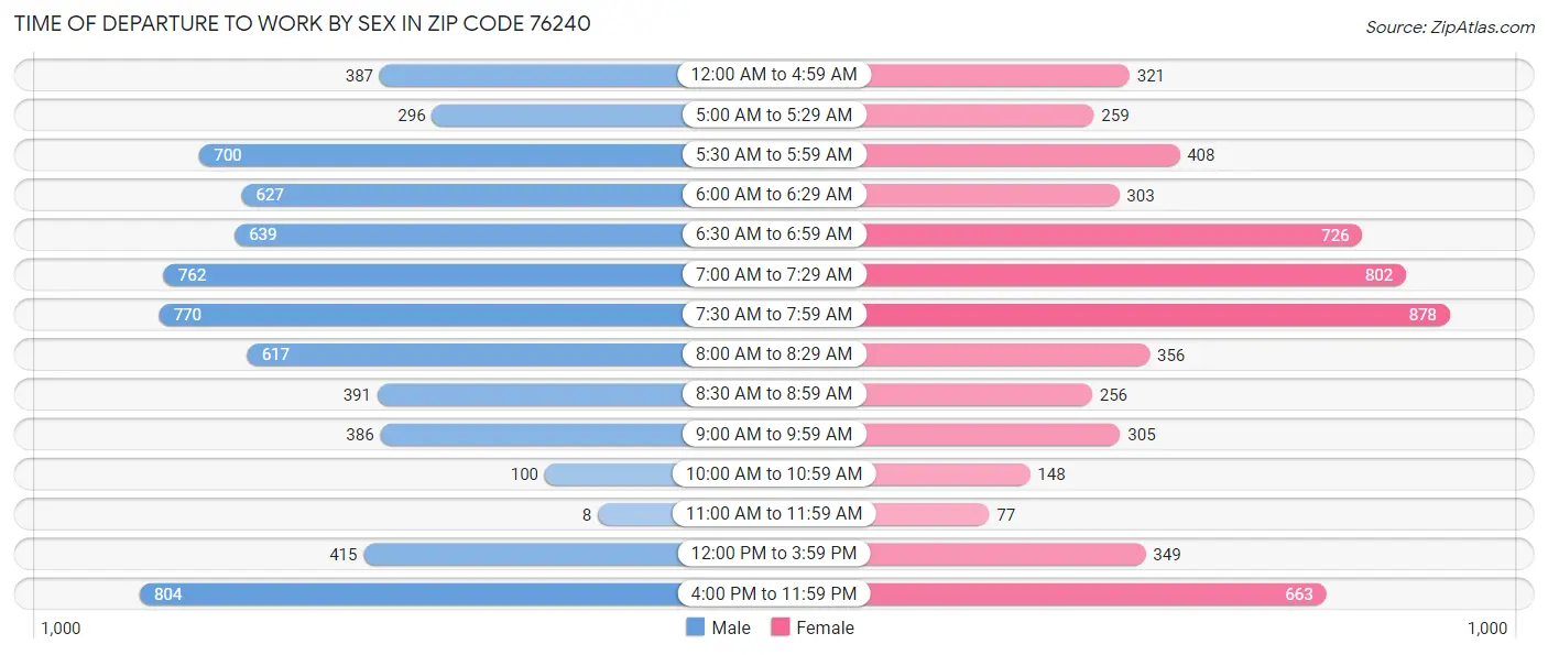 Time of Departure to Work by Sex in Zip Code 76240