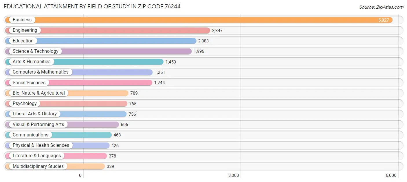 Educational Attainment by Field of Study in Zip Code 76244