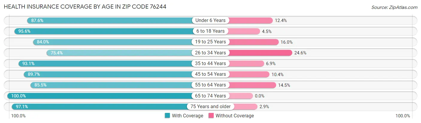 Health Insurance Coverage by Age in Zip Code 76244