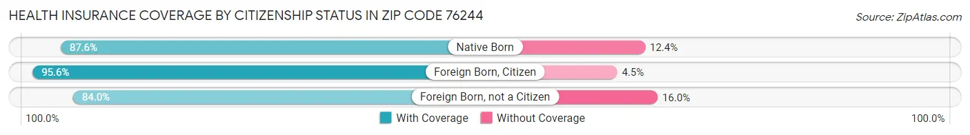 Health Insurance Coverage by Citizenship Status in Zip Code 76244